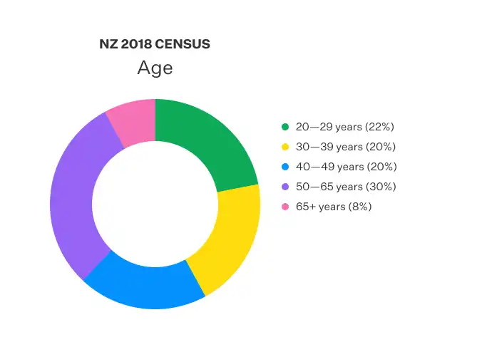 Doughnut chart displaying the age recorded in NZ census.