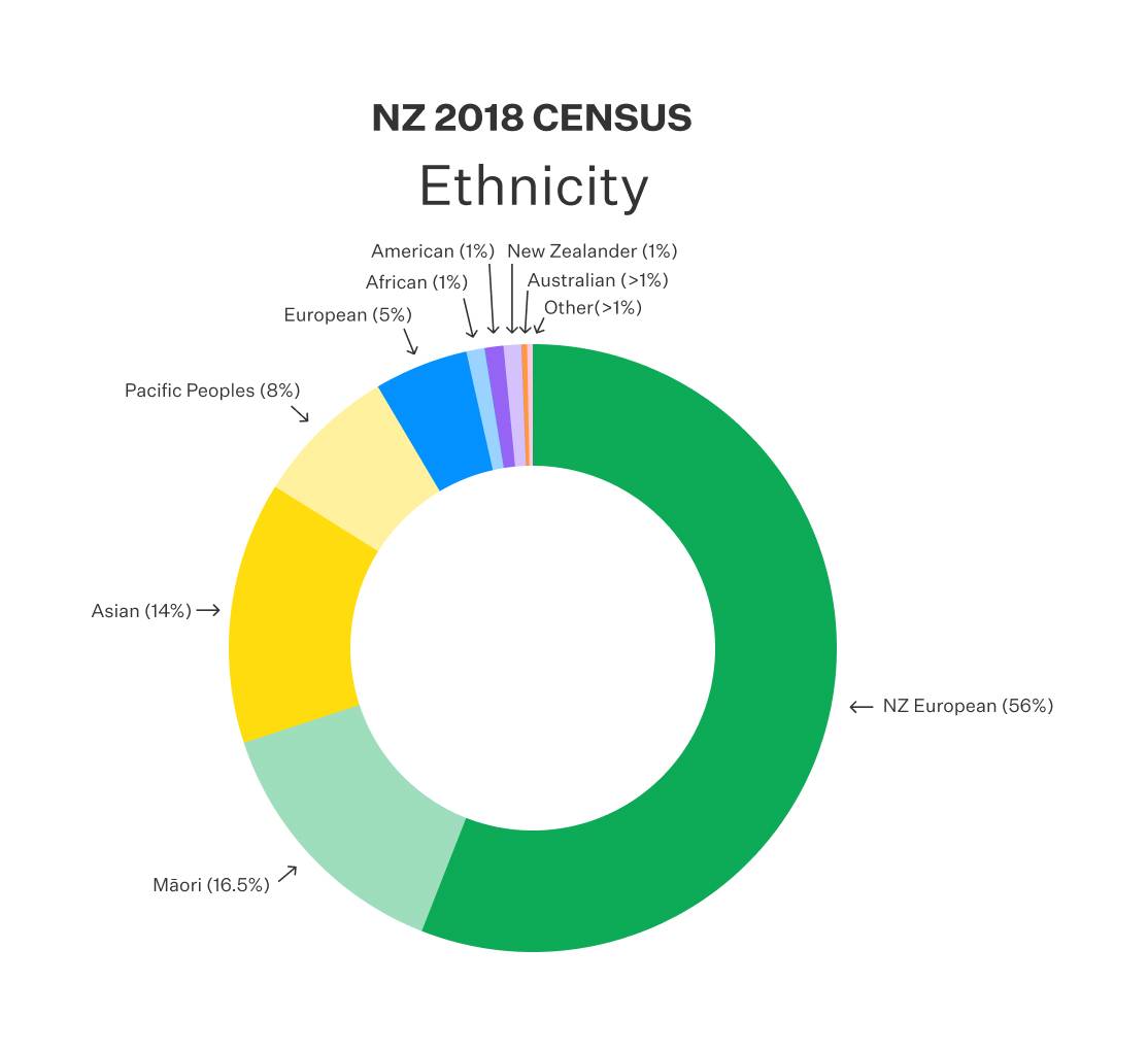 Donut chart displayed the 2018 NZ census data on ethnicity. Results in caption.