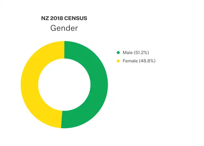 Doughnut chart displaying the gender recorded in NZ census.