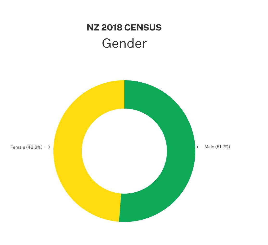 Donut chart displaying the 2018 NZ census data on gender. Results in caption.