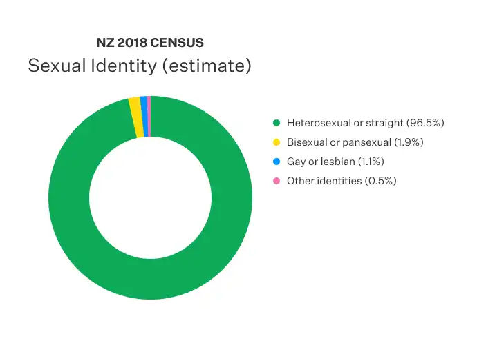 Doughnut chart displaying the sexual identity recorded in NZ census.