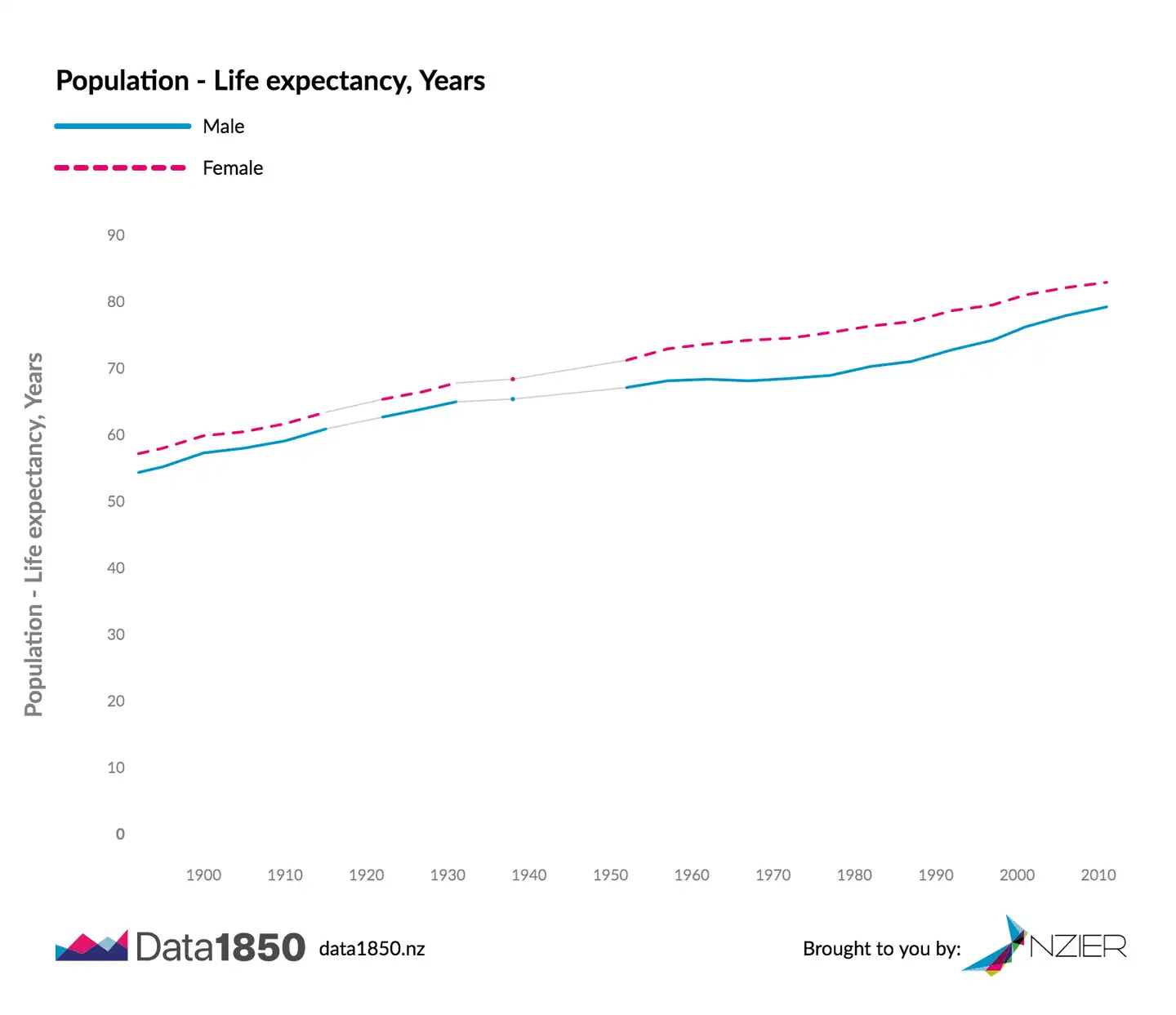 Life expectancy in NZ - NZIER Data1850