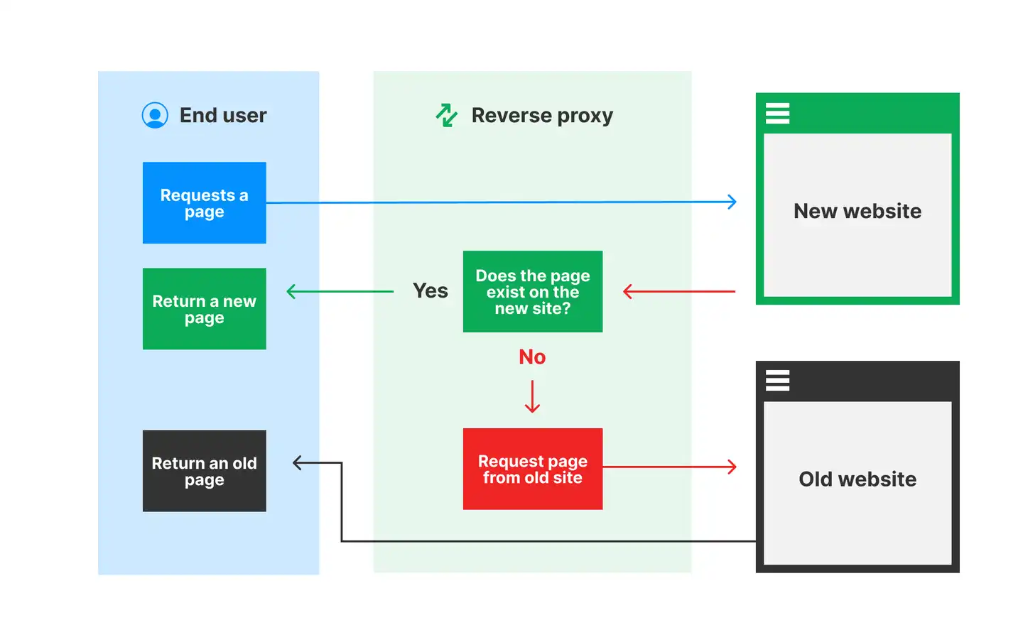 Diagram showing how the reserve proxy pattern works
