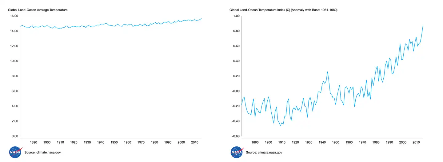 Global Land Ocean Average Temperature Index - chart comparison
