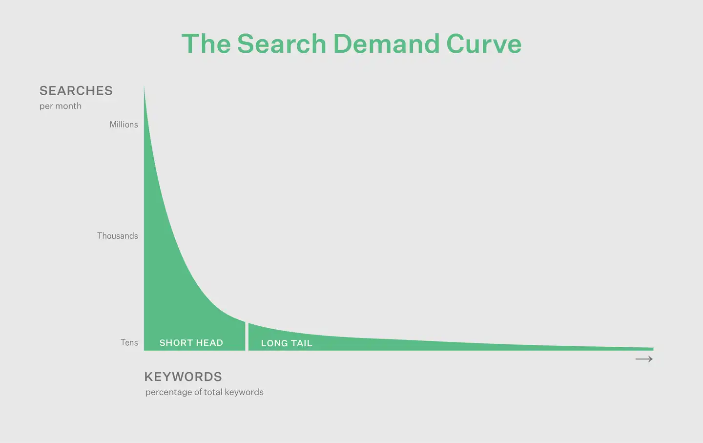 A graph of the search demand curve