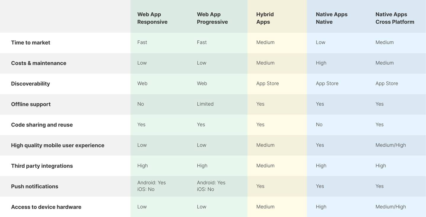 A chart comparing features of web apps, hybrid apps, and cross-platform apps