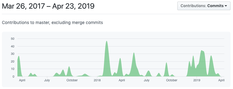 A long timeline of contributions to React Accessible Accordion between March 2017 and April 2019, featuring spikes throughout
