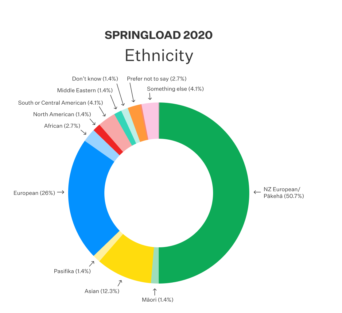 Doughnut chart of ethnicity of Springloaders 2020. Results in caption.