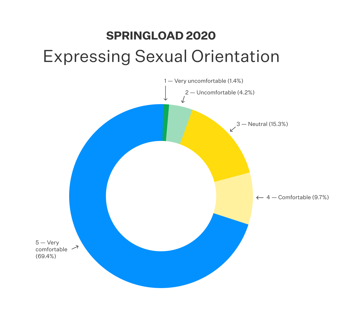 Donut chart displaying the 2020 Springload data on expressing sexual orientation. Results in caption.