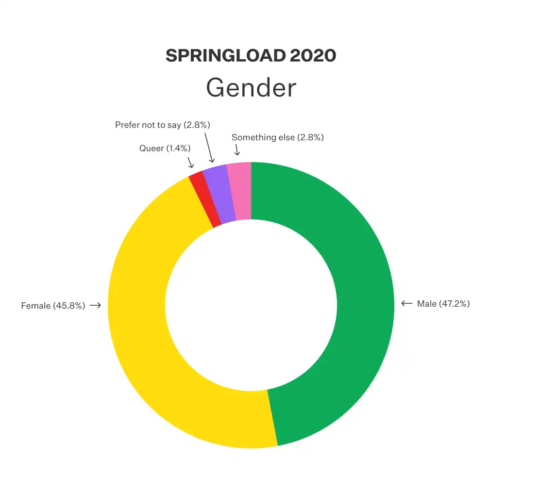 Donut chart displayed the 2020 Springload data on gender. Results in caption.