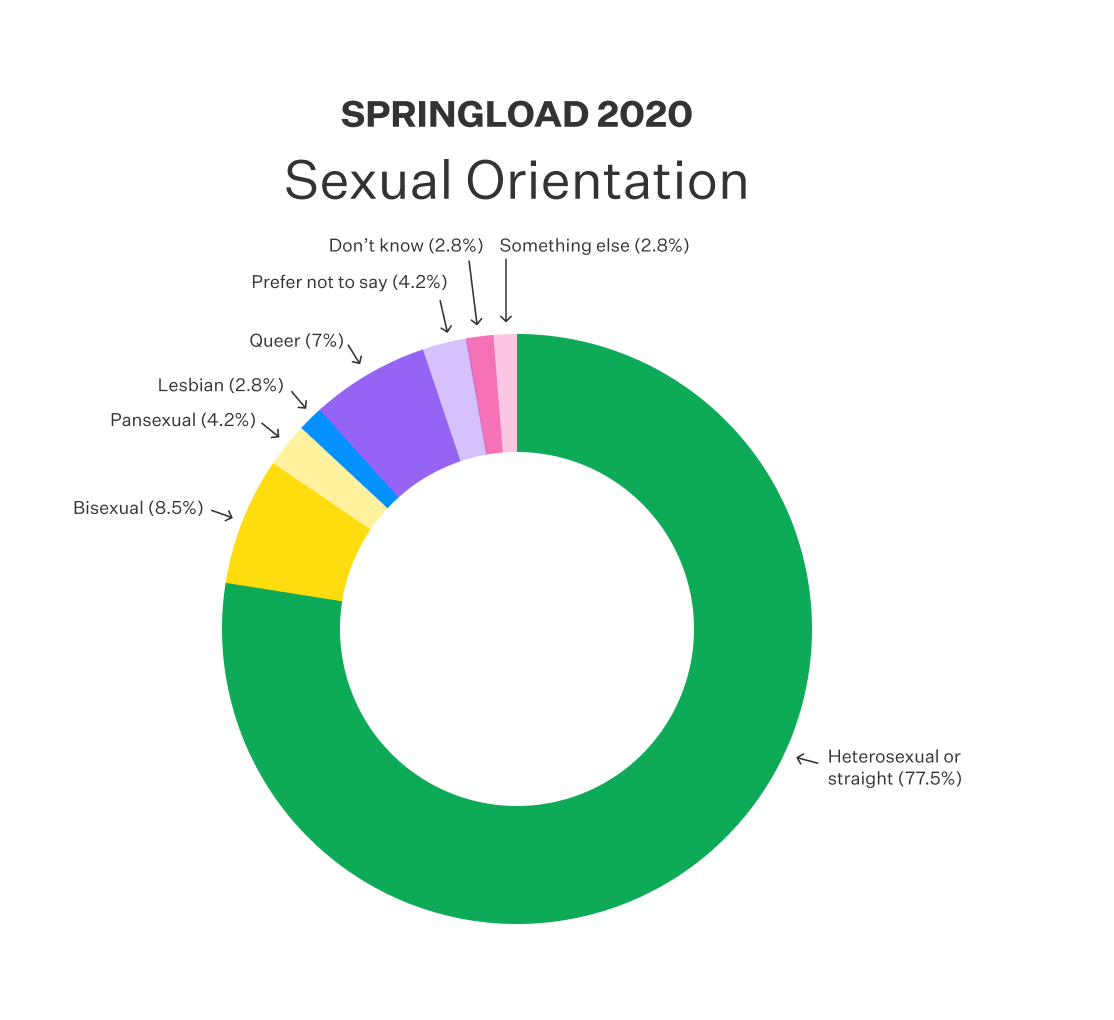 Donut chart showing 2020 Springload data on sexual orientation. Results in caption.