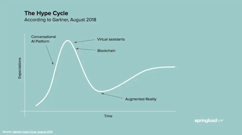 The Hype Cycle (Gartner, 2018)