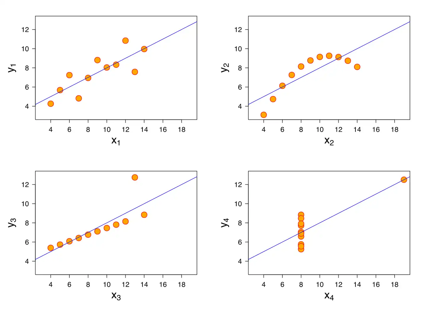 Anscombe's quartet visualised